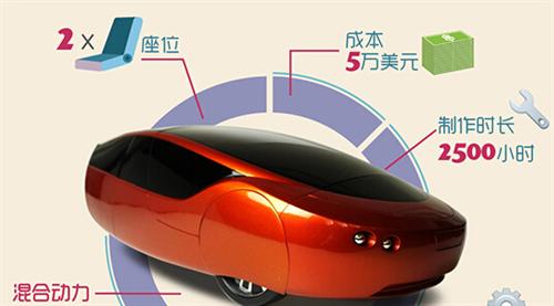 2014年，Local Motors公司推出了升級版的3D打印車Strati（斯特拉迪），此車的進步之處首先在于它的底盤部分也采用了3D打印技術制造，其次它的打印時間僅為44個小時。如果加上組裝時間，最新的數(shù)據(jù)表明只需要三天就能造出Strati。從超過100天到3天，效率的飛速提升預示著3D打印汽車的未來發(fā)展不可預估。